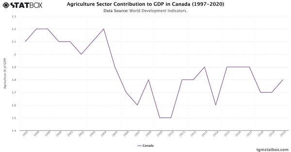 Agriculture Sector Contribution to GDP in Canada (1997-2020)|Chart|TGM StatBox