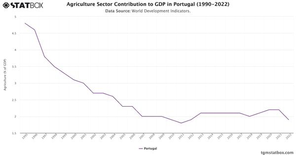 Agriculture Sector Contribution to GDP in Portugal (1990-2022)|Chart|TGM StatBox