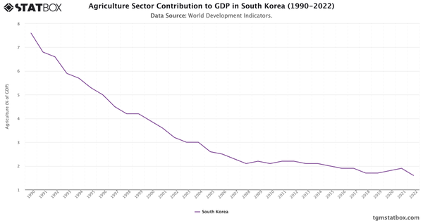 Agriculture Sector Contribution to GDP in South Korea (1990-2022)|Chart|TGM StatBox