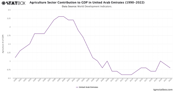 Agriculture Sector Contribution to GDP in United Arab Emirates (1990-2022)|Chart|TGM StatBox