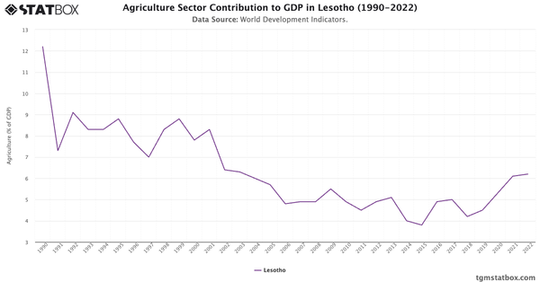 Agriculture Sector Contribution to GDP in Lesotho (1990-2022)|Chart|TGM StatBox