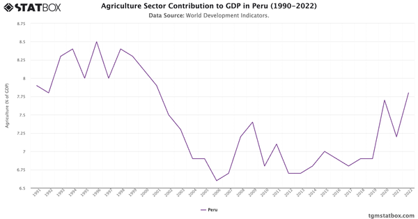 Agriculture Sector Contribution to GDP in Peru (1990-2022)|Chart|TGM StatBox