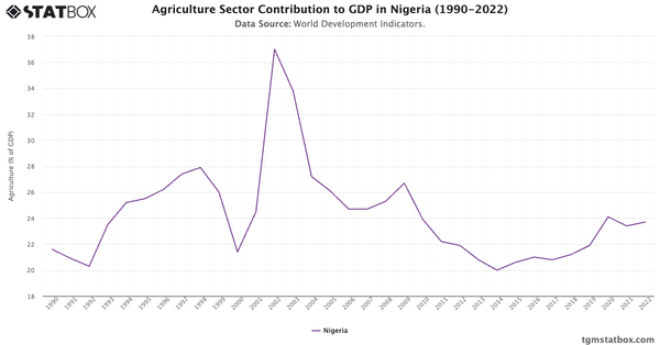 Agriculture Sector Contribution to GDP in Nigeria (1990-2022)|Chart|TGM StatBox