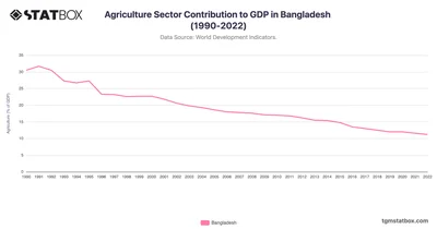 Agriculture Sector Contribution to GDP in Bangladesh (1990-2022)