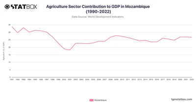 Agriculture Sector Contribution to GDP in Mozambique (1990-2022)