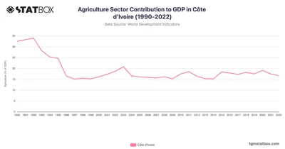 Agriculture Sector Contribution to GDP in Côte d'Ivoire (1990-2022)