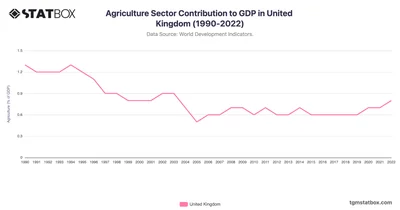 Agriculture Sector Contribution to GDP in United Kingdom (1990-2022)