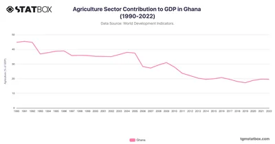 Agriculture Sector Contribution to GDP in Ghana (1990-2022)