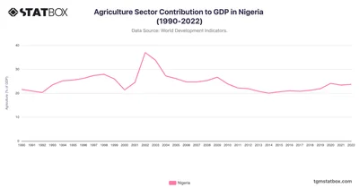 Agriculture Sector Contribution to GDP in Nigeria (1990-2022)