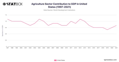 Agriculture Sector Contribution to GDP in United States (1997-2021)
