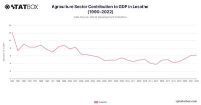Agriculture Sector Contribution to GDP in Lesotho (1990-2022)