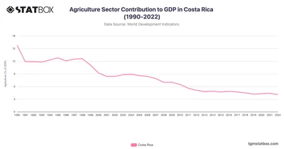 Agriculture Sector Contribution to GDP in Costa Rica (1990-2022)