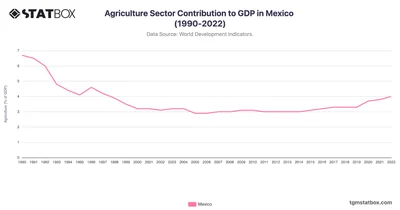Agriculture Sector Contribution to GDP in Mexico (1990-2022)