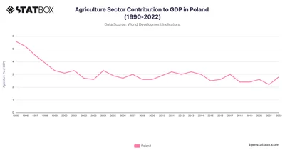 Agriculture Sector Contribution to GDP in Poland (1990-2022)