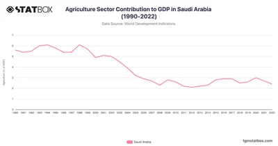 Agriculture Sector Contribution to GDP in Saudi Arabia (1990-2022)