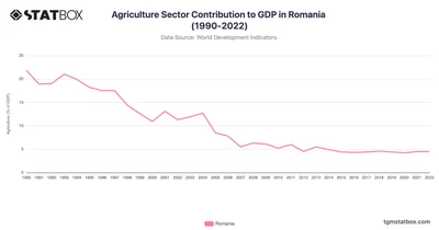 Agriculture Sector Contribution to GDP in Romania (1990-2022)