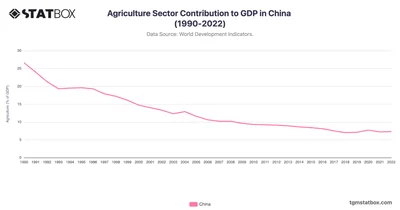 Agriculture Sector Contribution to GDP in China (1990-2022)