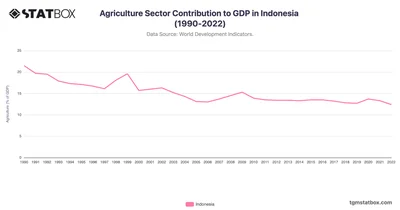 Agriculture Sector Contribution to GDP in Indonesia (1990-2022)