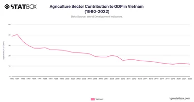 Agriculture Sector Contribution to GDP in Vietnam (1990-2022)