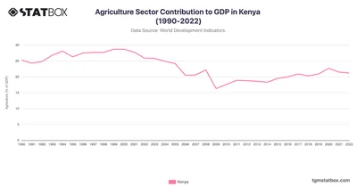 Agriculture Sector Contribution to GDP in Kenya (1990-2022)