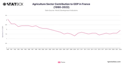 Agriculture Sector Contribution to GDP in France (1990-2022)