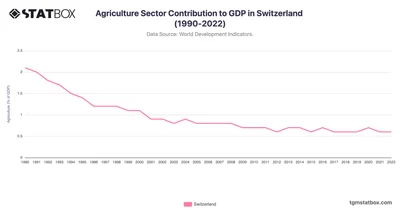 Agriculture Sector Contribution to GDP in Switzerland (1990-2022)