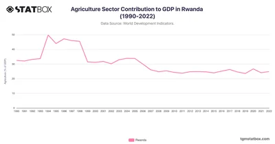 Agriculture Sector Contribution to GDP in Rwanda (1990-2022)
