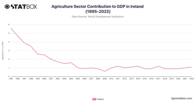 Agriculture Sector Contribution to GDP in Ireland (1995-2022)