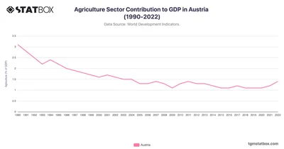 Agriculture Sector Contribution to GDP in Austria (1990-2022)