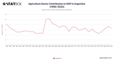 Agriculture Sector Contribution to GDP in Argentina (1990-2022)