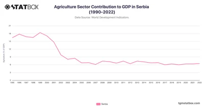 Agriculture Sector Contribution to GDP in Serbia (1990-2022)