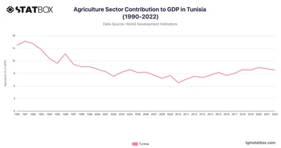 Agriculture Sector Contribution to GDP in Tunisia (1990-2022)