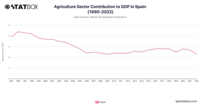 Agriculture Sector Contribution to GDP in Spain (1990-2022)