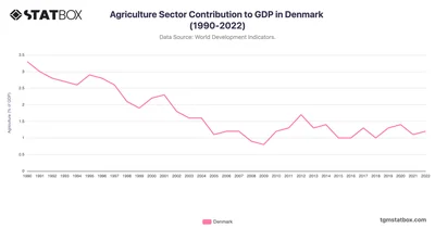 Agriculture Sector Contribution to GDP in Denmark (1990-2022)