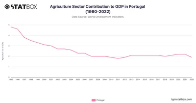 Agriculture Sector Contribution to GDP in Portugal (1990-2022)