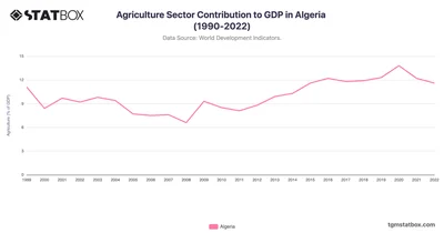 Agriculture Sector Contribution to GDP in Algeria (1990-2022)