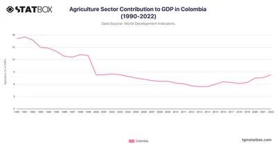 Agriculture Sector Contribution to GDP in Colombia (1990-2022)