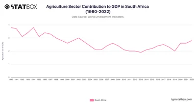 Agriculture Sector Contribution to GDP in South Africa (1990-2022)