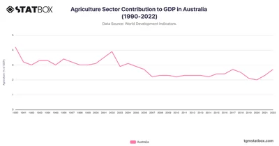 Agriculture Sector Contribution to GDP in Australia (1990-2022)