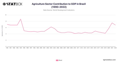 Agriculture Sector Contribution to GDP in Brazil (1990-2022)
