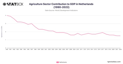 Agriculture Sector Contribution to GDP in Netherlands (1990-2022)