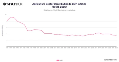 Agriculture Sector Contribution to GDP in Chile (1990-2022)