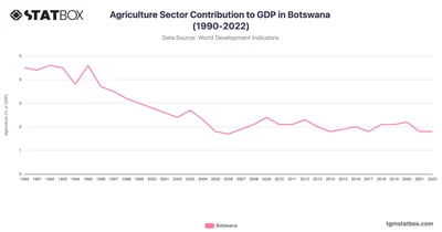 Agriculture Sector Contribution to GDP in Botswana (1990-2022)