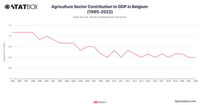 Agriculture Sector Contribution to GDP in Belgium (1995-2022)