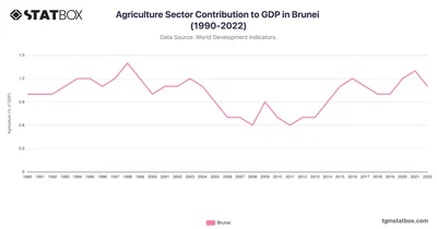 Agriculture Sector Contribution to GDP in Brunei (1990-2022)