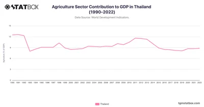Agriculture Sector Contribution to GDP in Thailand (1990-2022)