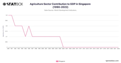 Agriculture Sector Contribution to GDP in Singapore (1990-2022)