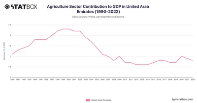 Agriculture Sector Contribution to GDP in United Arab Emirates (1990-2022)
