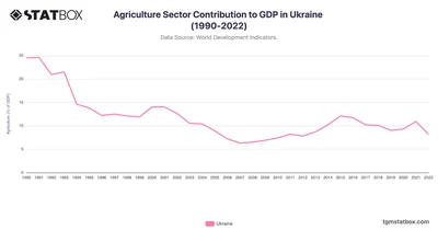 Agriculture Sector Contribution to GDP in Ukraine (1990-2022)