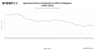 Agriculture Sector Contribution to GDP in Philippines (1990-2022)